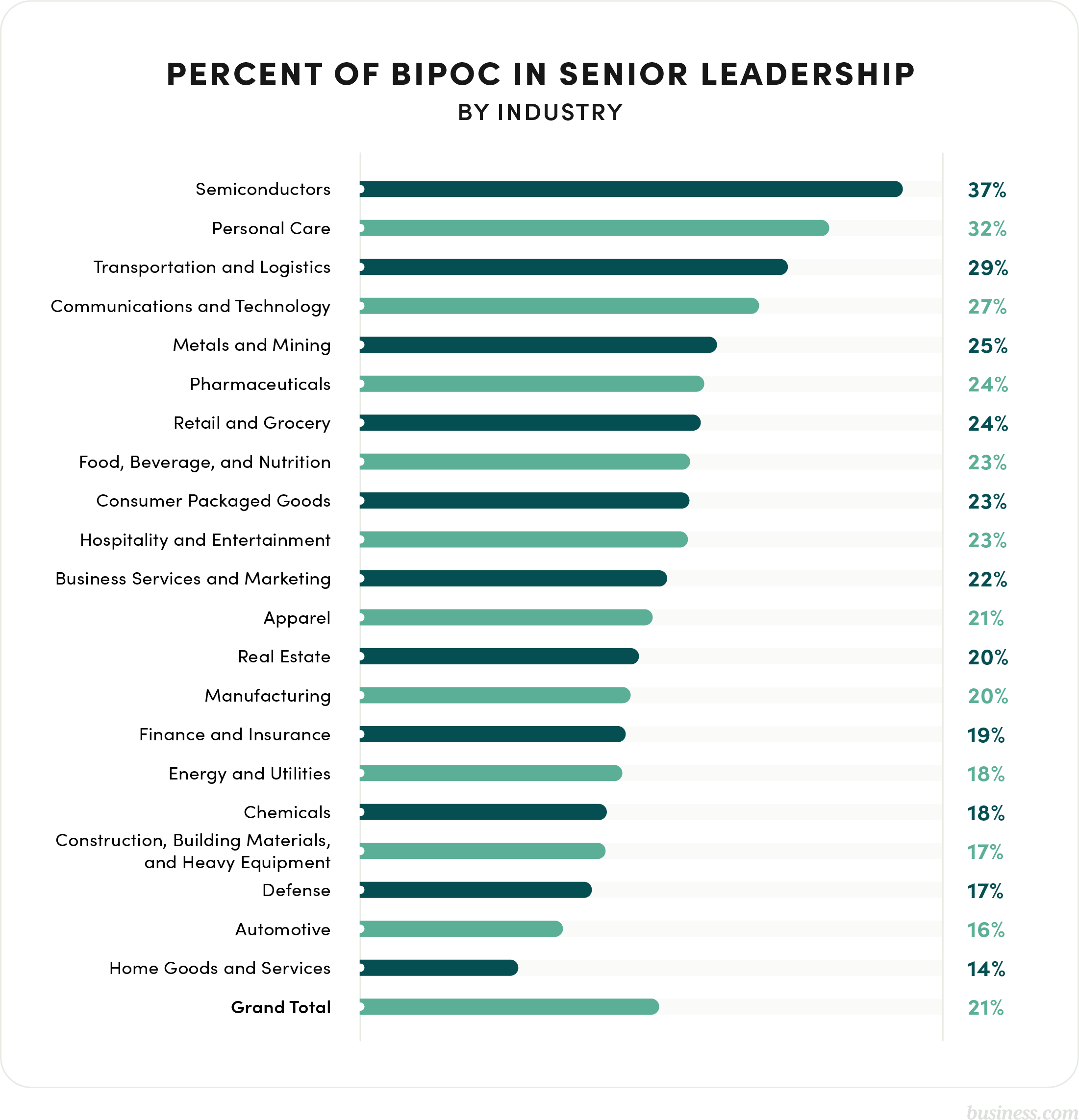 percentage of BIPOC in senior leadership roles graph