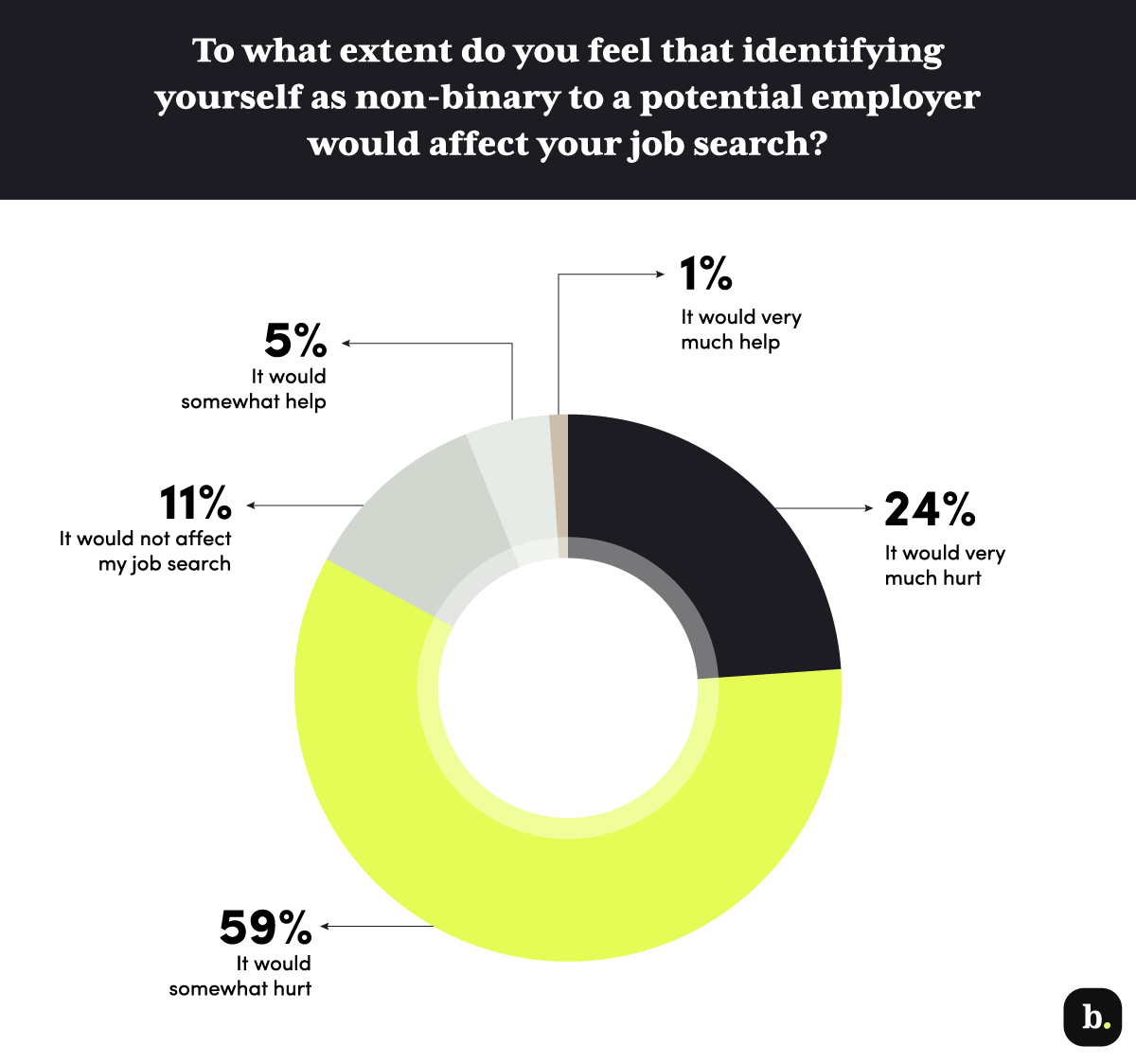 Graph of nonbinary hiring bias