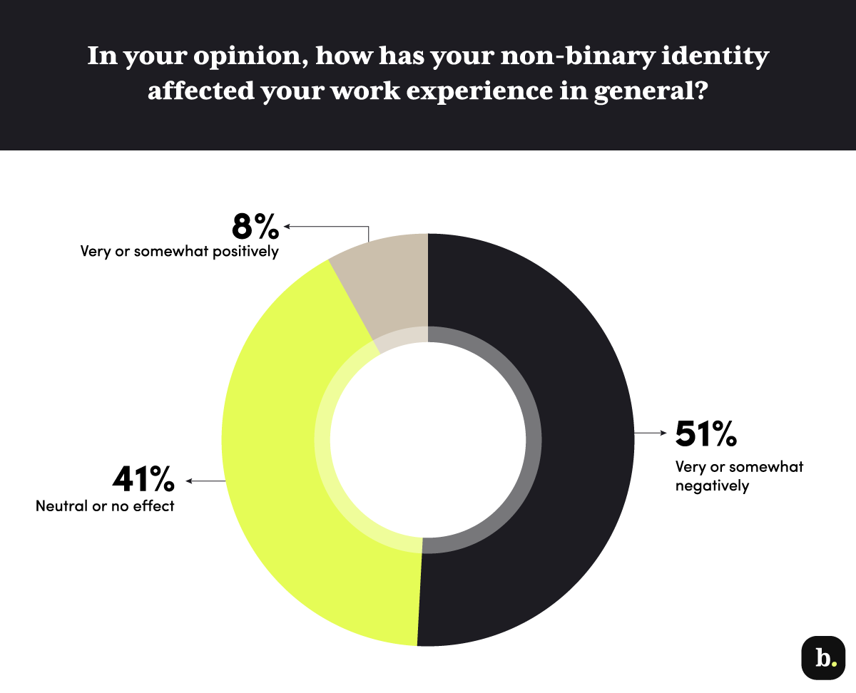 Nonbinary identity impacting work experience graph