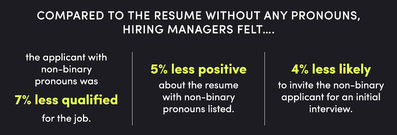 Hiring managers are 5% less positive about nonbinary pronouns on a resume