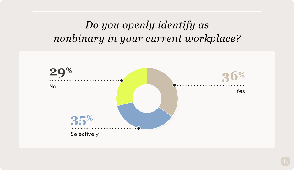 Nonbinary ID in workplace graph
