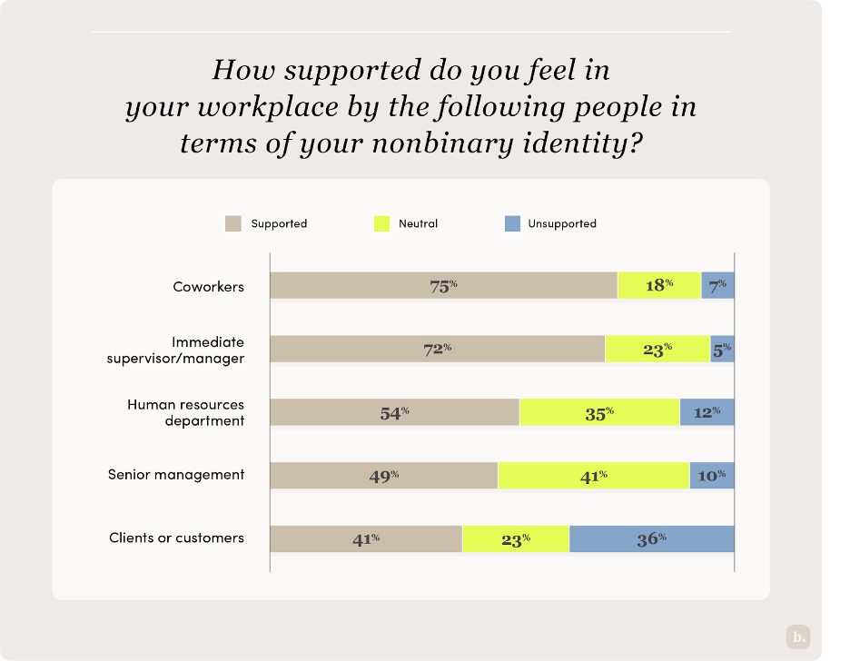 Nonbinary support in the workplace graph