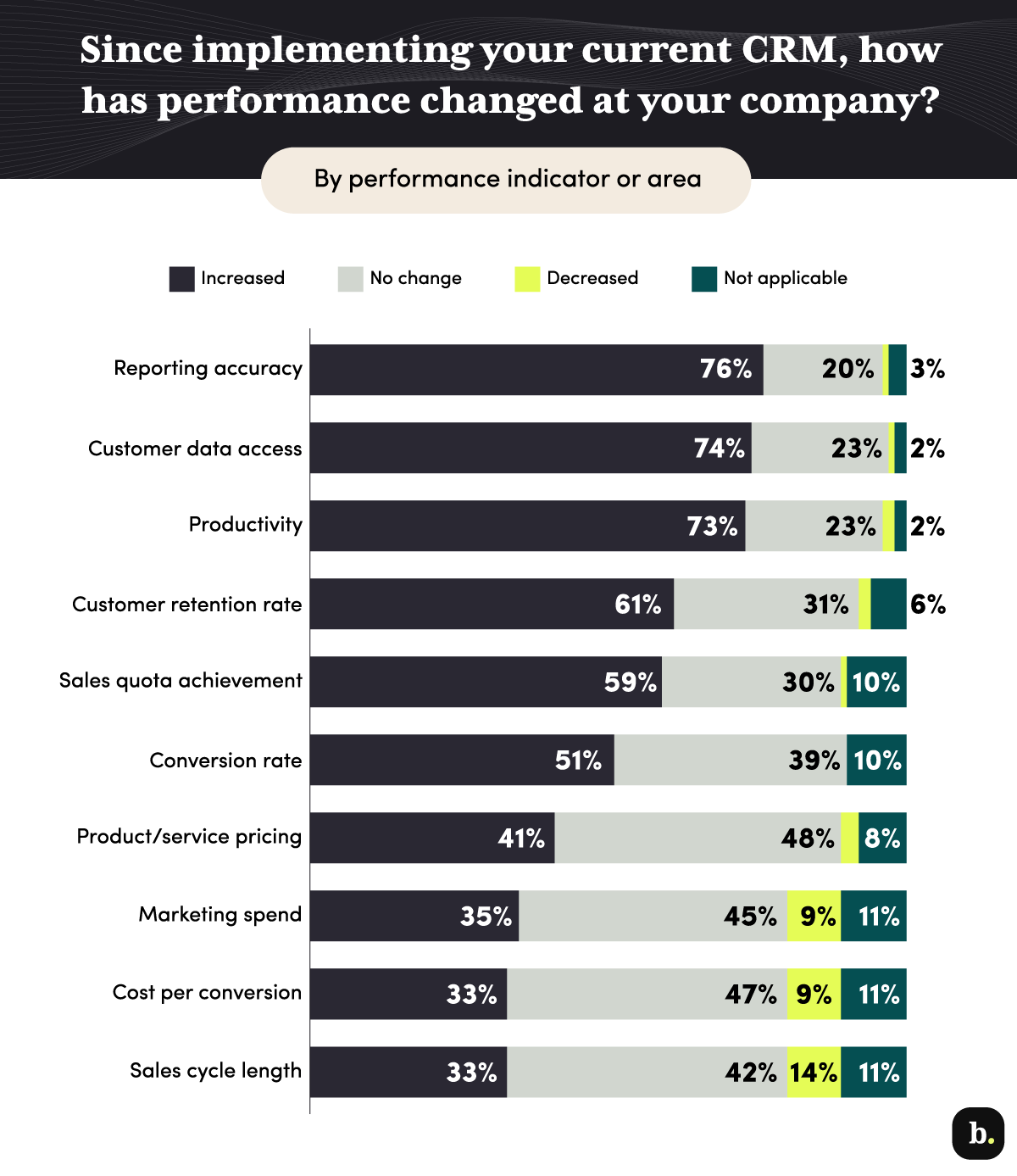 CRM impact on business performance graph