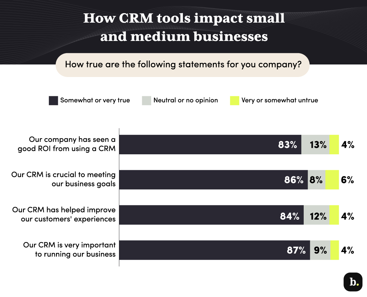 graph of how crm tools impact small and medium businesses