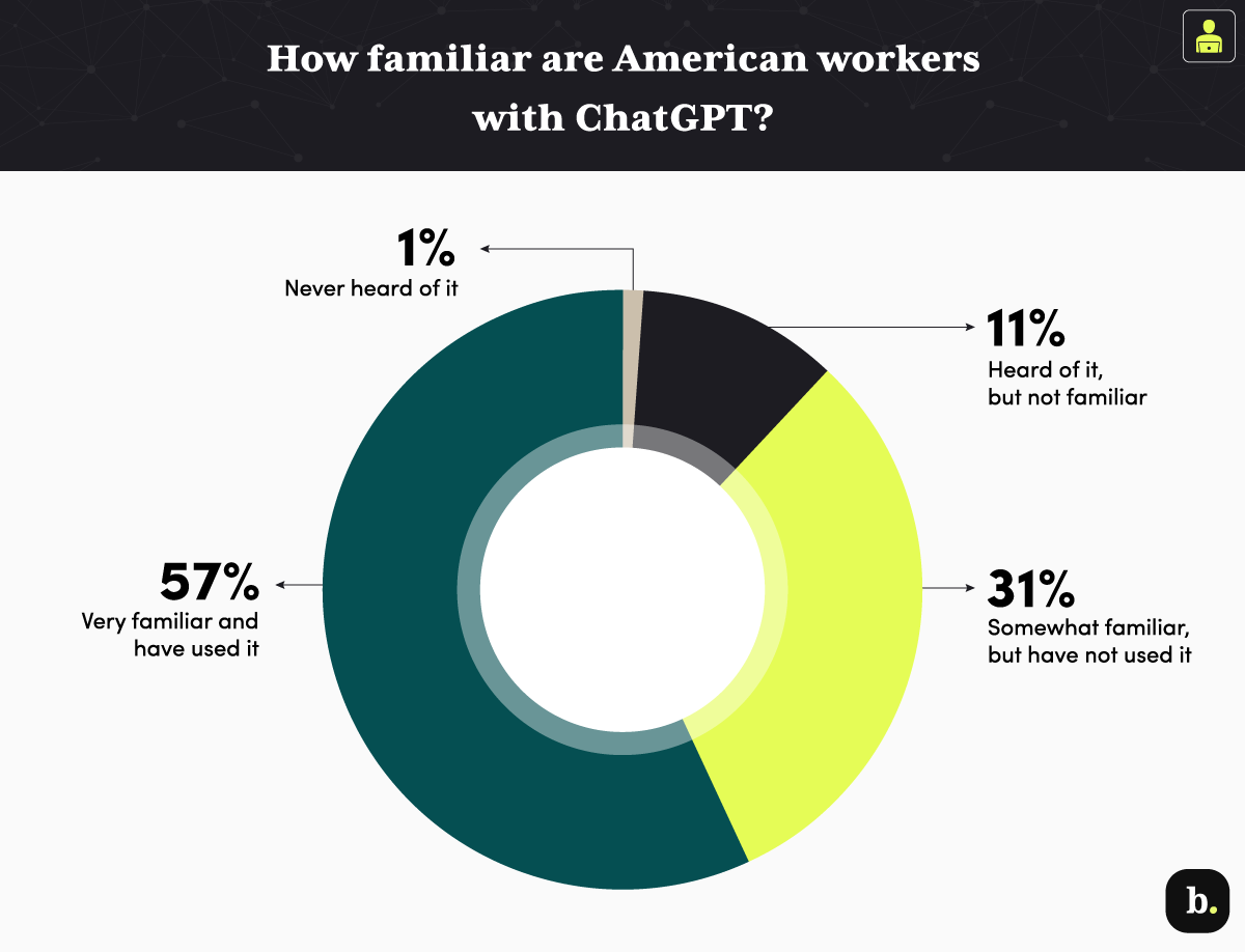 graph about how many American workers are familiar with ChatGPT