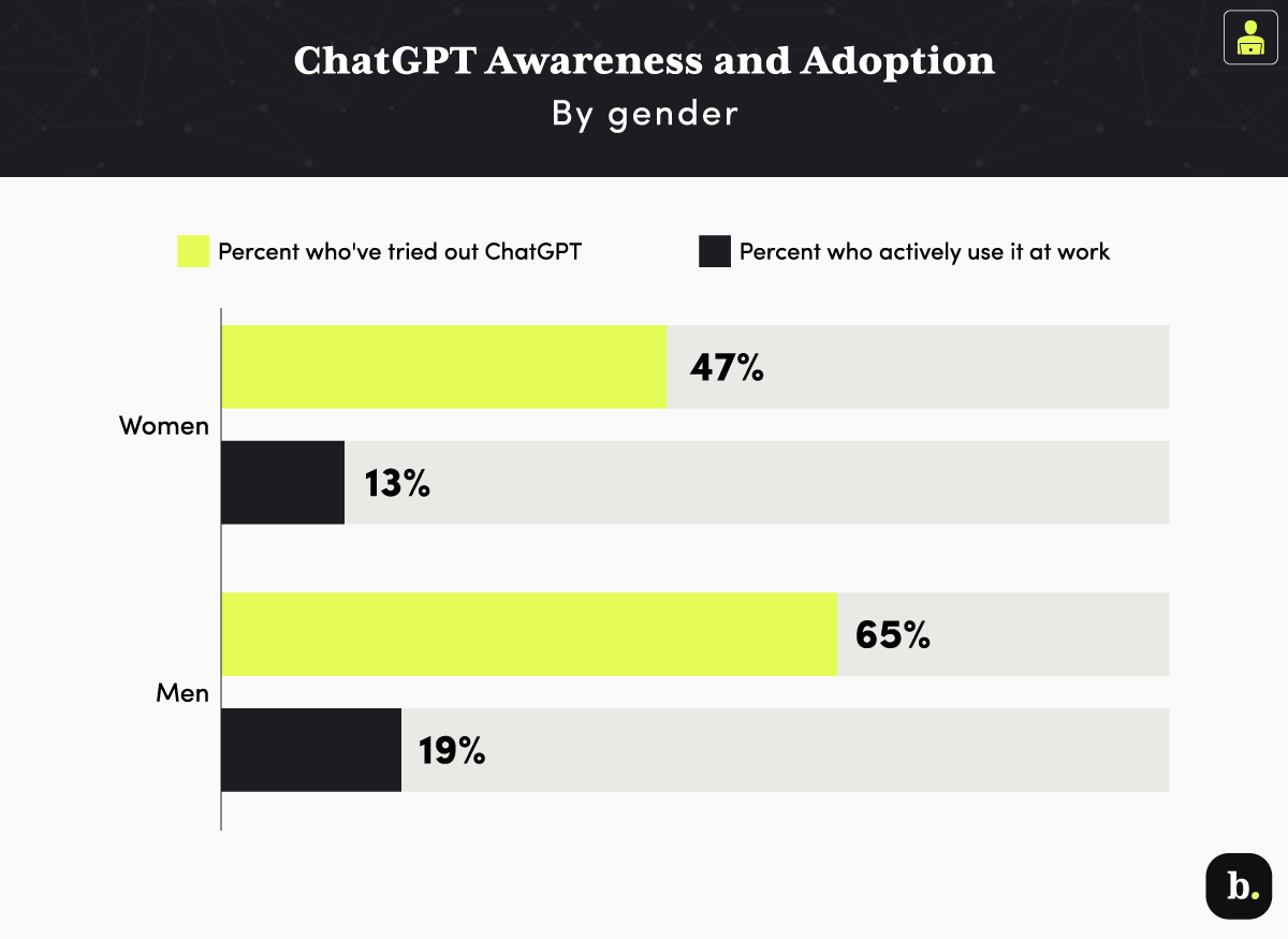 graph about ChatGPT awareness and adoption by gender