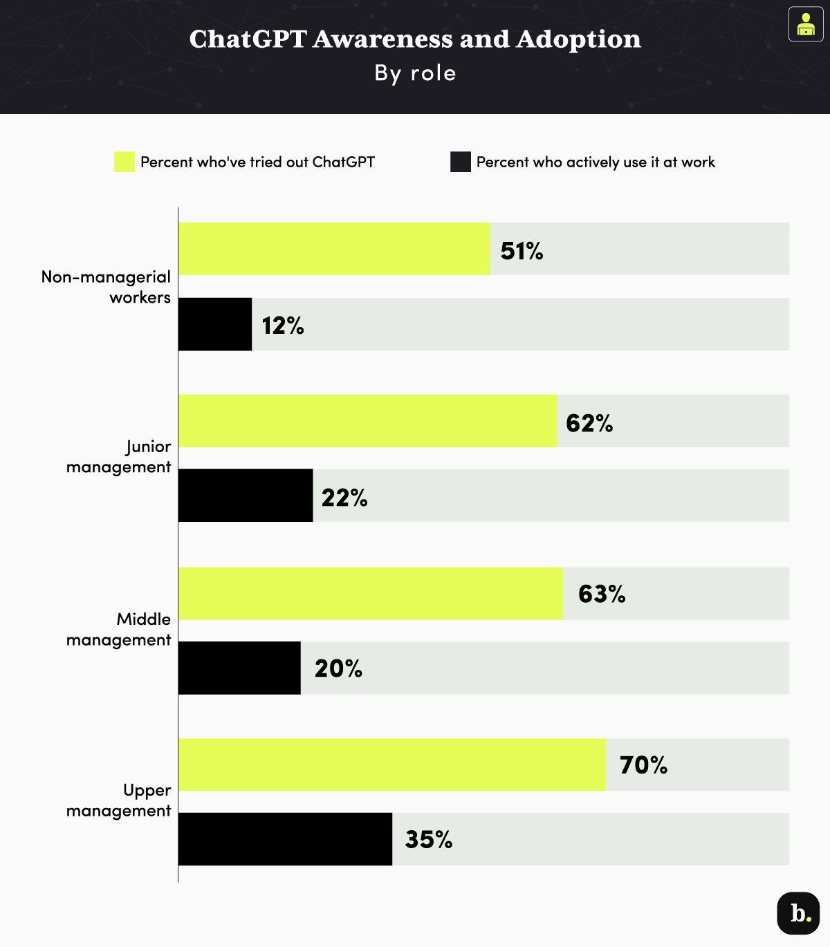 ChatGPT awareness and adoption by job role