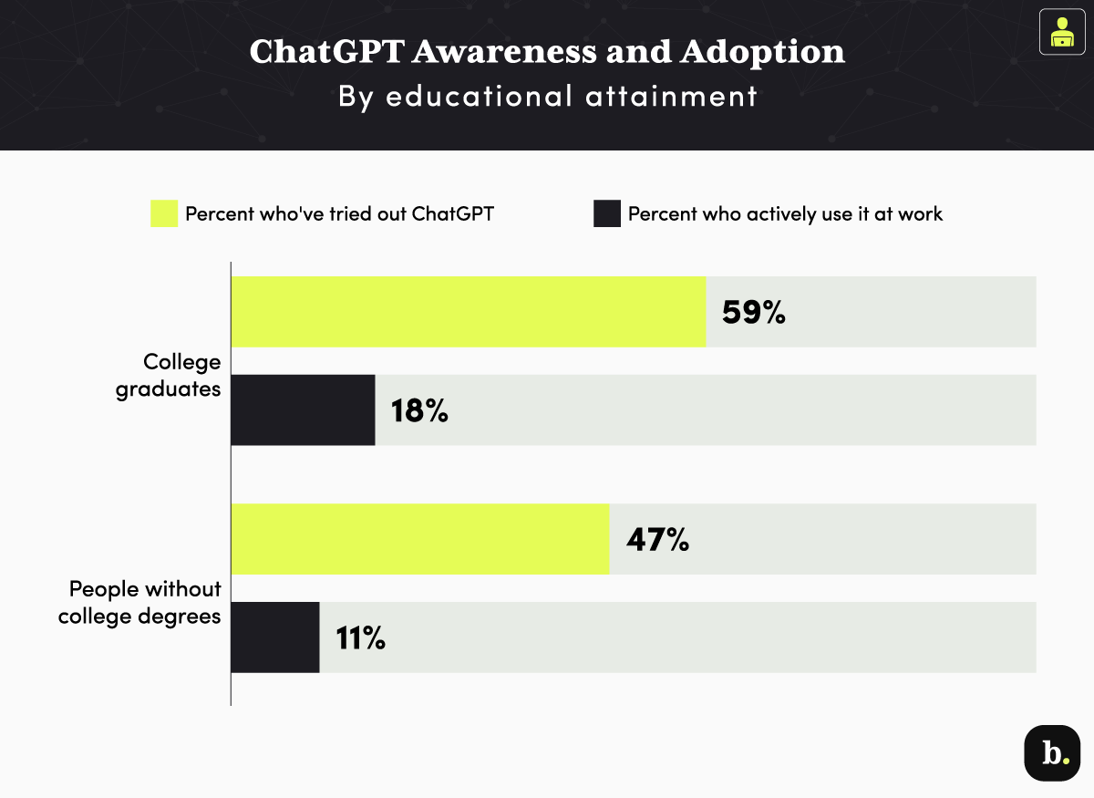 graph of ChatGPT awareness and adoption by education