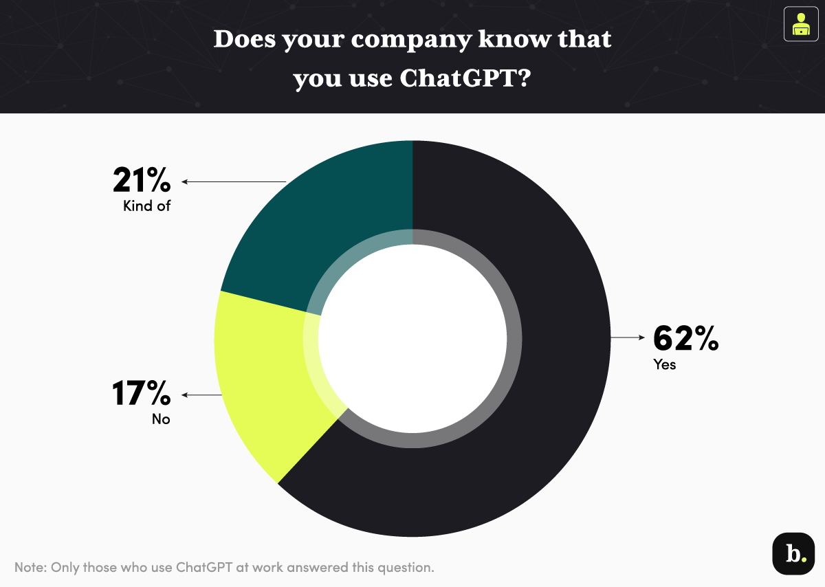 Graph about whether people's companies know that they use ChatGPT