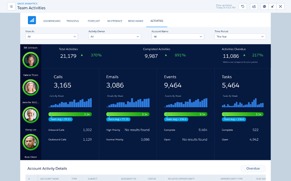 Salesforce visual dashboard