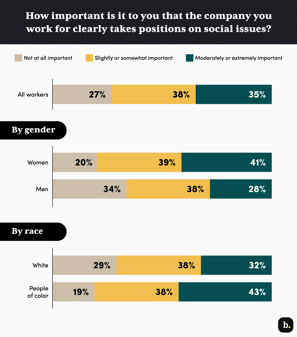 Worker social issues importance poll