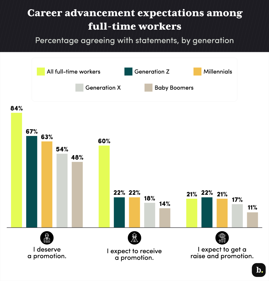 Career advancement expectations graph