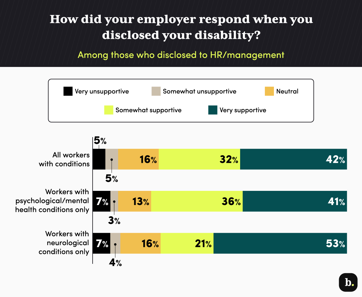 How employer responded when disclosing disability graph