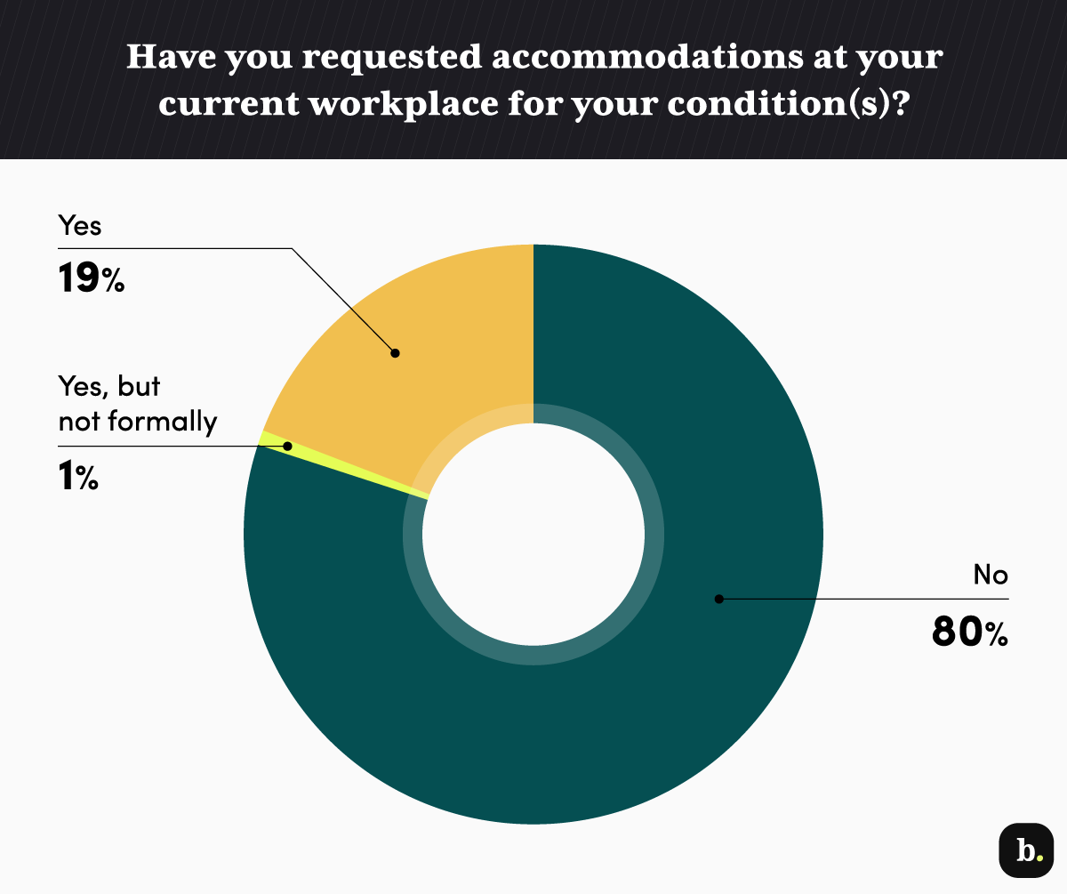 requested accommodations graph