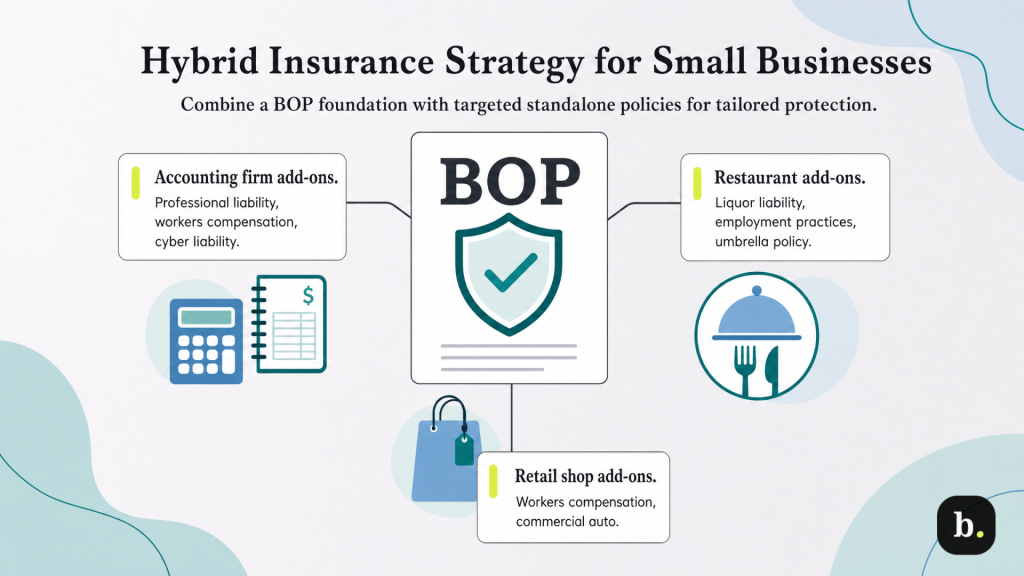 Standalone Insurance Policy vs. Bundle